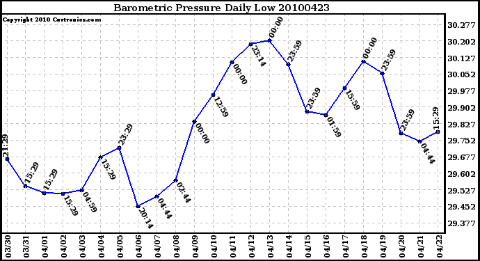 Milwaukee Weather Barometric Pressure Daily Low