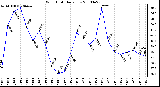 Milwaukee Weather Wind Chill Daily Low