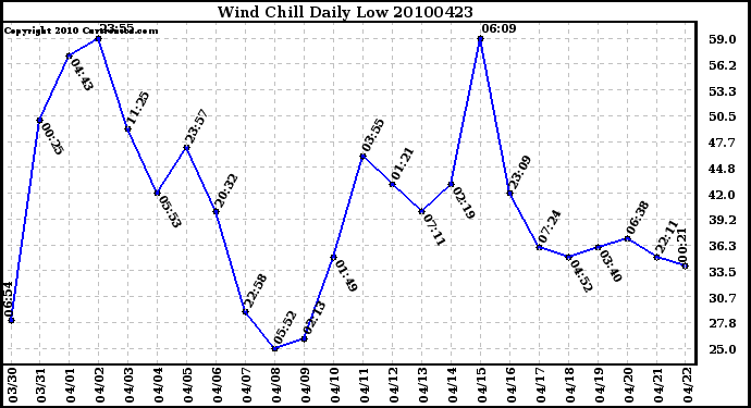 Milwaukee Weather Wind Chill Daily Low