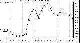 Milwaukee Weather Wind Chill (Last 24 Hours)