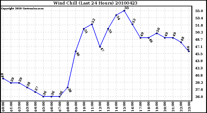 Milwaukee Weather Wind Chill (Last 24 Hours)