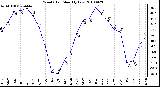 Milwaukee Weather Wind Chill Monthly Low