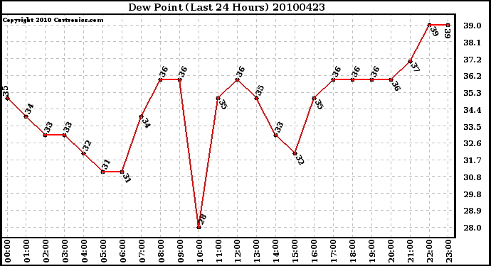 Milwaukee Weather Dew Point (Last 24 Hours)