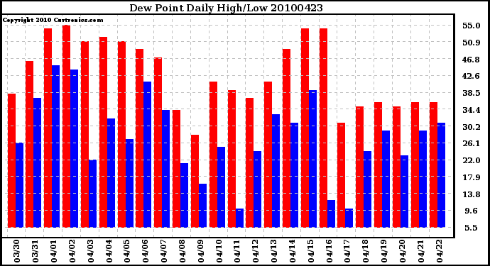 Milwaukee Weather Dew Point Daily High/Low