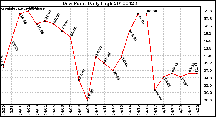 Milwaukee Weather Dew Point Daily High