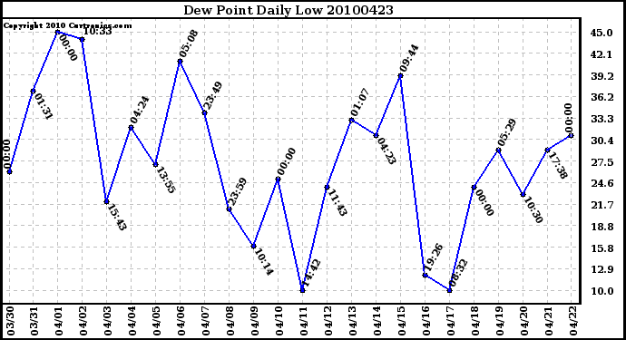 Milwaukee Weather Dew Point Daily Low