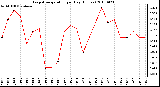 Milwaukee Weather Evapotranspiration per Day (Inches)