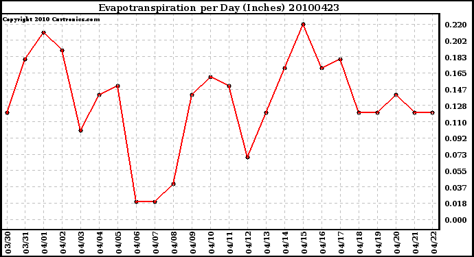 Milwaukee Weather Evapotranspiration per Day (Inches)