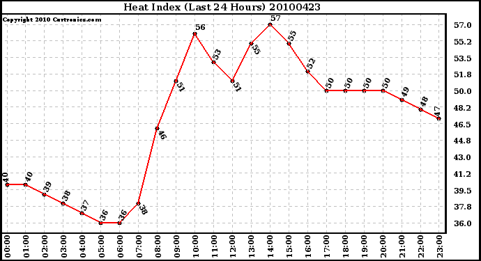 Milwaukee Weather Heat Index (Last 24 Hours)