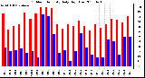 Milwaukee Weather Outdoor Humidity Daily High/Low