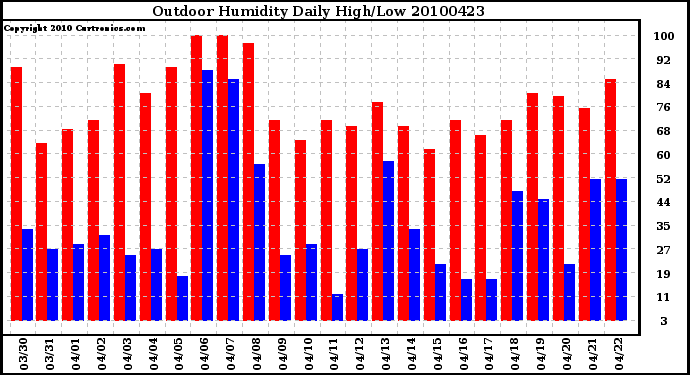 Milwaukee Weather Outdoor Humidity Daily High/Low