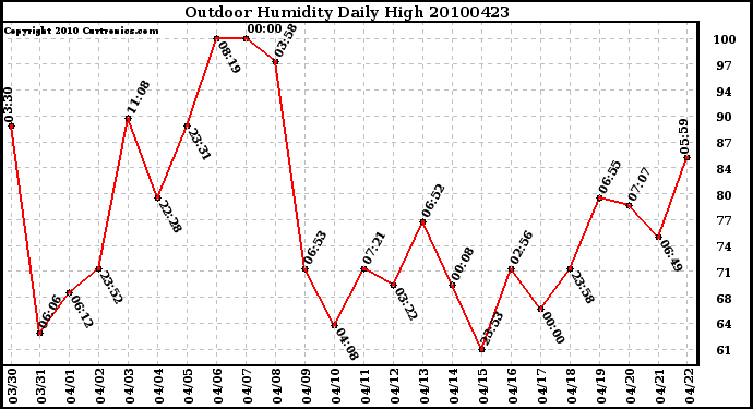 Milwaukee Weather Outdoor Humidity Daily High