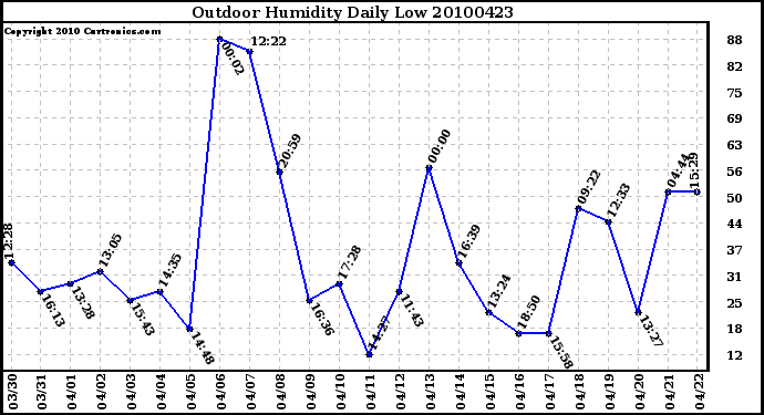 Milwaukee Weather Outdoor Humidity Daily Low