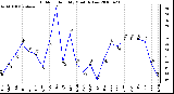 Milwaukee Weather Outdoor Humidity Monthly Low