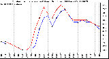 Milwaukee Weather Outdoor Temperature (vs) Wind Chill (Last 24 Hours)