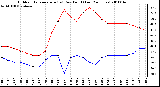 Milwaukee Weather Outdoor Temperature (vs) Dew Point (Last 24 Hours)