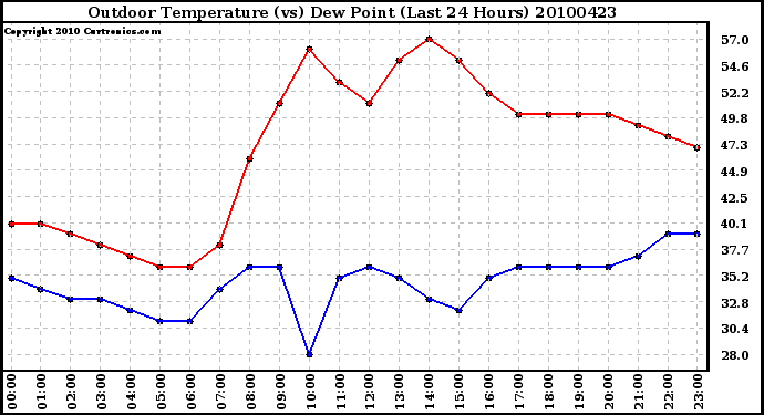 Milwaukee Weather Outdoor Temperature (vs) Dew Point (Last 24 Hours)