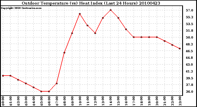 Milwaukee Weather Outdoor Temperature (vs) Heat Index (Last 24 Hours)