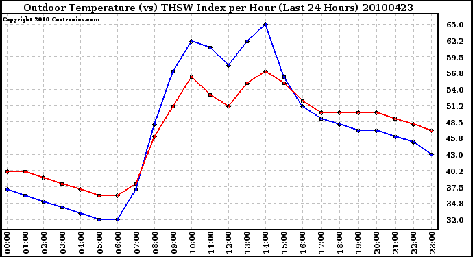 Milwaukee Weather Outdoor Temperature (vs) THSW Index per Hour (Last 24 Hours)