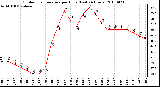 Milwaukee Weather Outdoor Temperature per Hour (Last 24 Hours)