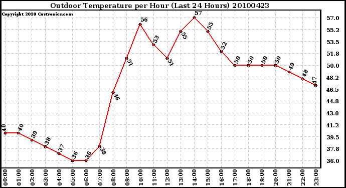 Milwaukee Weather Outdoor Temperature per Hour (Last 24 Hours)