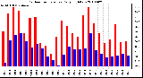 Milwaukee Weather Outdoor Temperature Daily High/Low