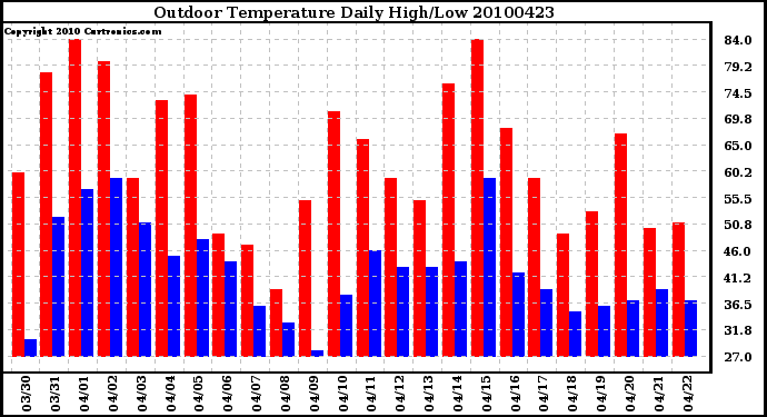 Milwaukee Weather Outdoor Temperature Daily High/Low