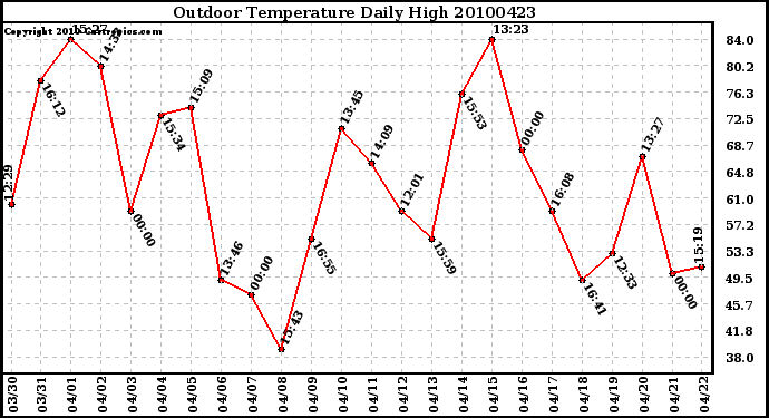 Milwaukee Weather Outdoor Temperature Daily High