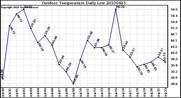 Milwaukee Weather Outdoor Temperature Daily Low