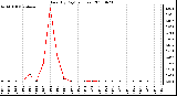 Milwaukee Weather Rain (By Day) (inches)