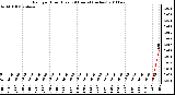 Milwaukee Weather Rain per Hour (Last 24 Hours) (inches)