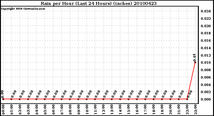 Milwaukee Weather Rain per Hour (Last 24 Hours) (inches)