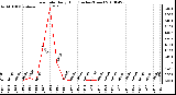 Milwaukee Weather Rain Rate Daily High (Inches/Hour)