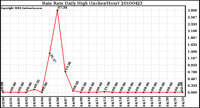 Milwaukee Weather Rain Rate Daily High (Inches/Hour)