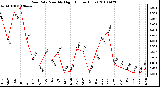 Milwaukee Weather Rain Rate Monthly High (Inches/Hour)