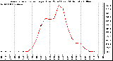 Milwaukee Weather Average Solar Radiation per Hour W/m2 (Last 24 Hours)