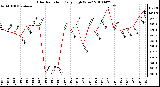 Milwaukee Weather Solar Radiation Daily High W/m2