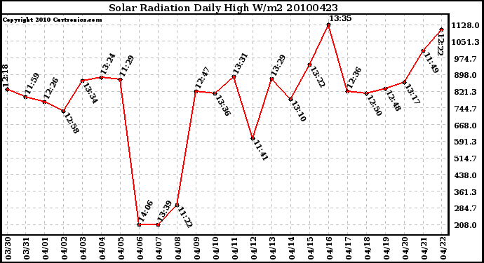 Milwaukee Weather Solar Radiation Daily High W/m2