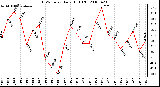 Milwaukee Weather THSW Index Daily High (F)