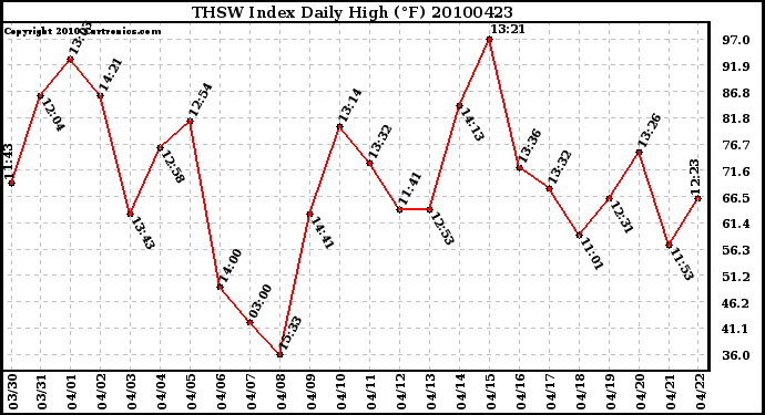 Milwaukee Weather THSW Index Daily High (F)