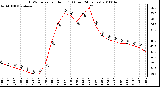 Milwaukee Weather THSW Index per Hour (F) (Last 24 Hours)