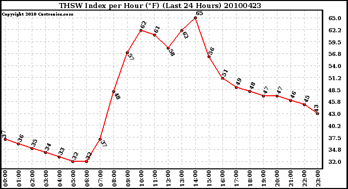 Milwaukee Weather THSW Index per Hour (F) (Last 24 Hours)