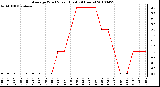 Milwaukee Weather Average Wind Speed (Last 24 Hours)