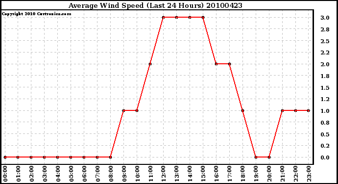 Milwaukee Weather Average Wind Speed (Last 24 Hours)