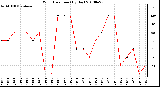 Milwaukee Weather Wind Direction (By Day)