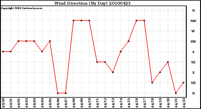 Milwaukee Weather Wind Direction (By Day)