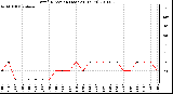 Milwaukee Weather Wind Direction (Last 24 Hours)