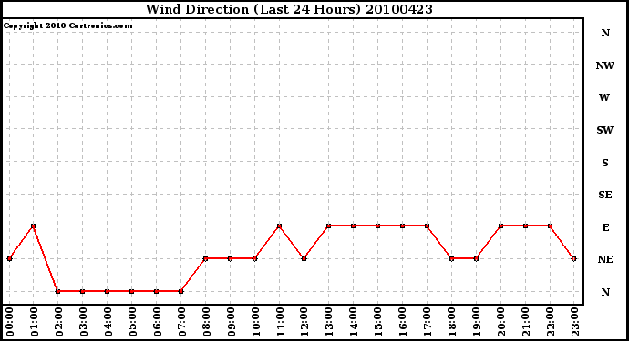 Milwaukee Weather Wind Direction (Last 24 Hours)