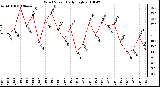 Milwaukee Weather Wind Speed Daily High