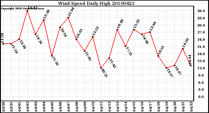 Milwaukee Weather Wind Speed Daily High